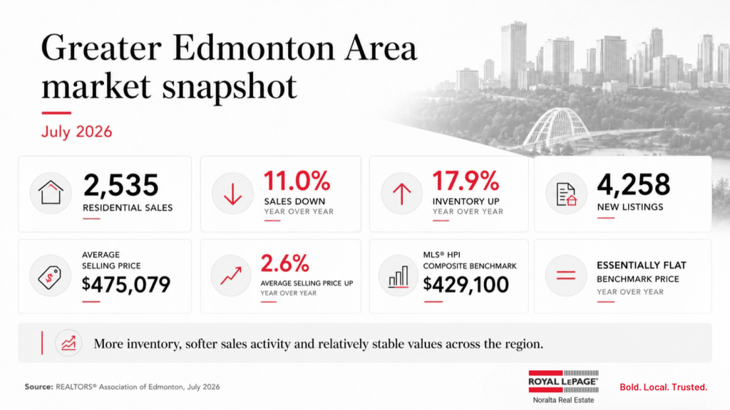 July 2026 Greater Edmonton Area real estate market snapshot showing 2,535 sales, 4,258 new listings, inventory up 17.9%, sales down 11%, an average selling price of $475,079 and an MLS HPI benchmark of $429,100.