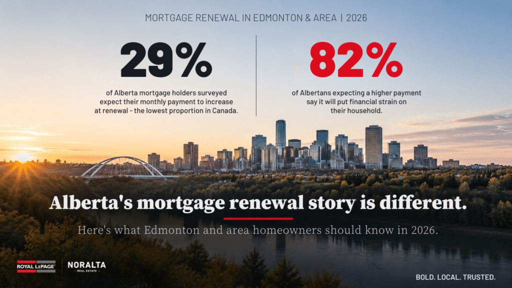 Alberta mortgage renewal infographic showing that 29% of Alberta mortgage holders surveyed expect a higher payment at renewal and 82% of those expecting an increase anticipate financial strain, with Edmonton skyline imagery.