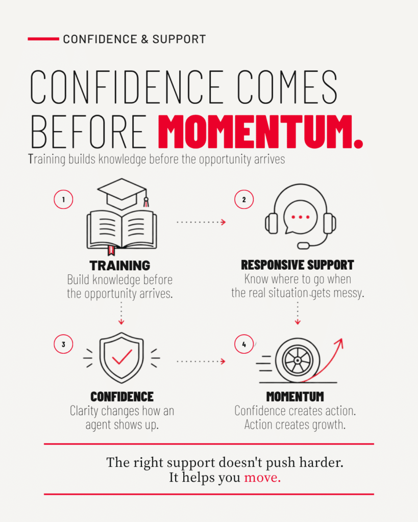 Confidence and Support: Confidence comes before momentum. Sometimes an agent doesn't need more pressure, they need the brakes released. A four-step flow: 1. Training, build knowledge before the opportunity arrives. 2. Responsive support, know where to go when the real situation gets messy. 3. Confidence, clarity changes how an agent shows up. 4. Momentum, confidence creates action, action creates growth. The right support doesn't push harder, it helps you move.