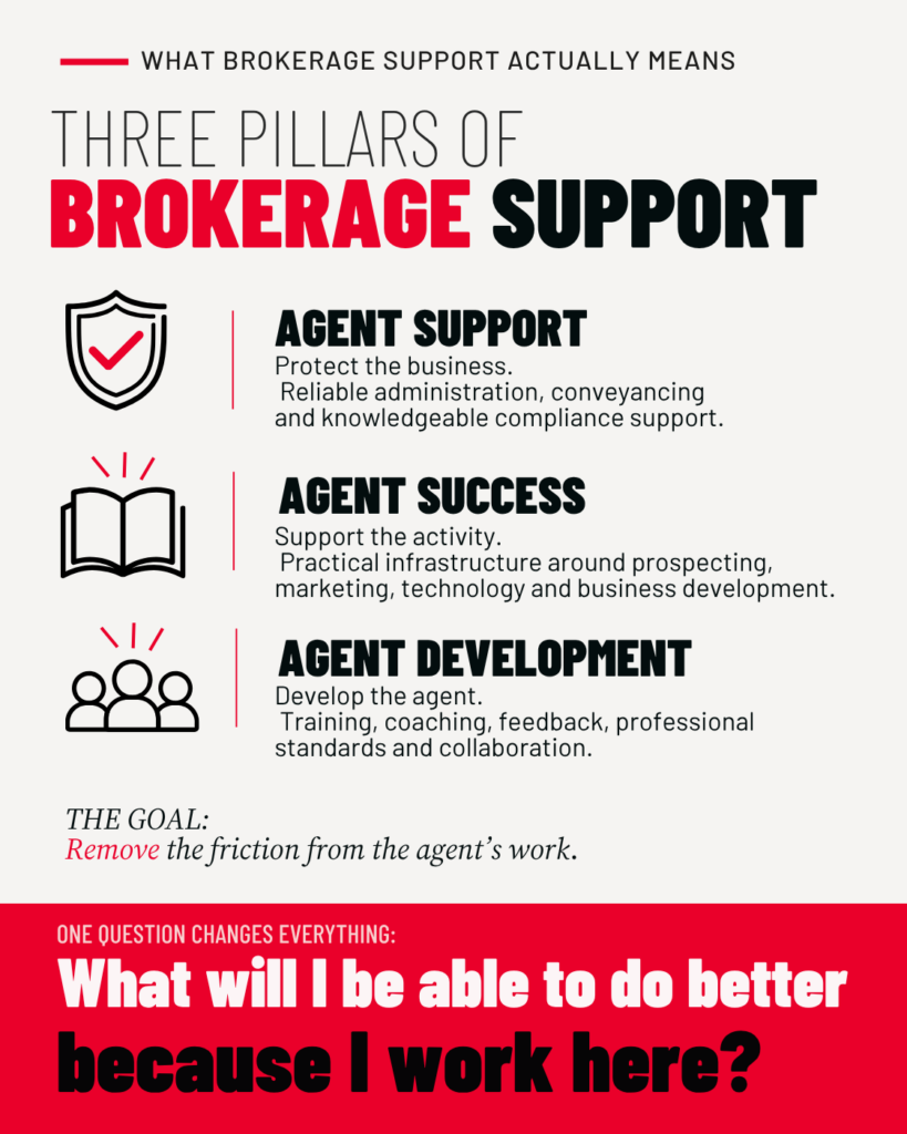 Framework graphic showing three pillars of brokerage support: AGENT SUPPORT
Protect the business.
AGENT SUCCESS
Support the activity.
AGENT DEVELOPMENT
Develop the agent, with a closing question asking what an agent will be able to do better because they work there.
