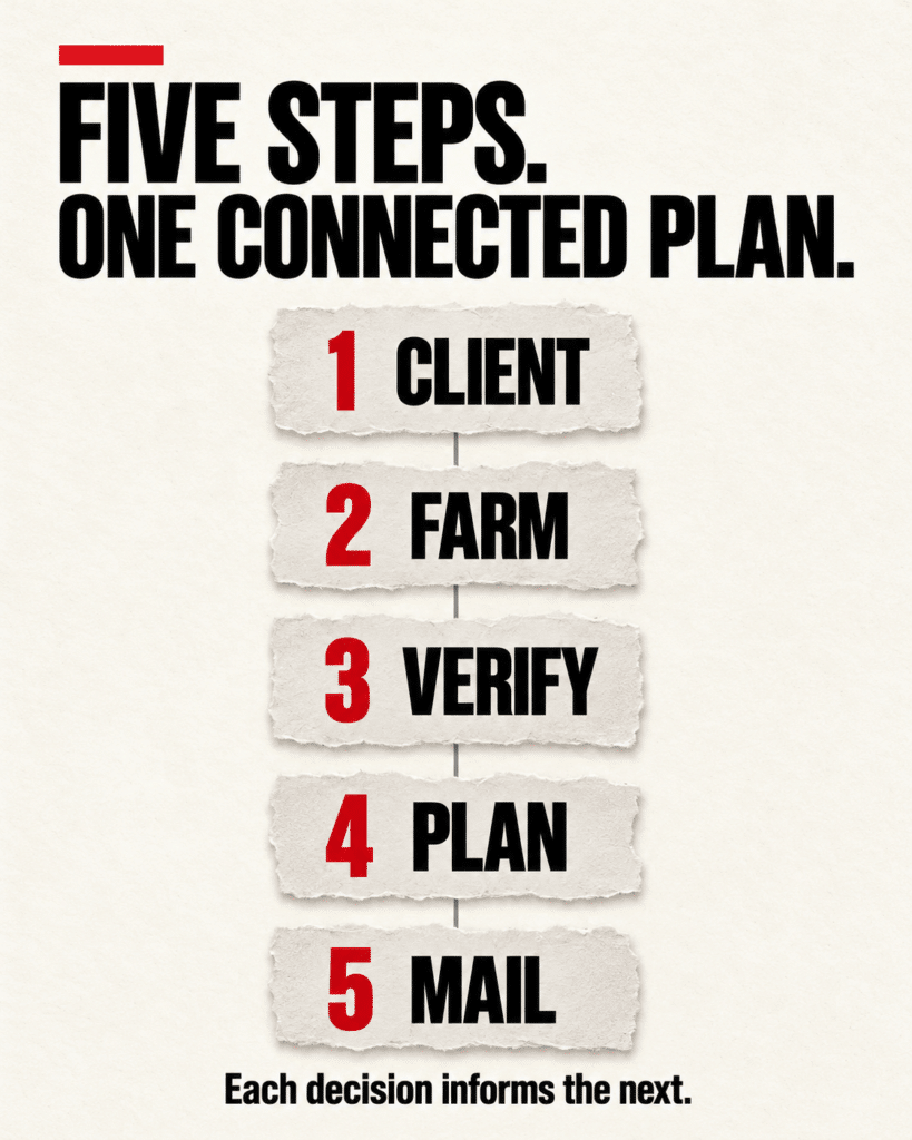 Five connected steps in a real estate farming workflow: client, farm, verify, plan and mail. Each decision informs the next.