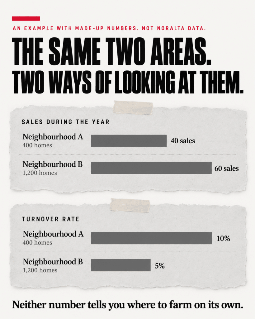Two panels comparing Neighbourhood A, with 400 homes, and Neighbourhood B, with 1,200 homes. Sales during the year: A had 40, B had 60. Turnover rate: A was 10%, B was 5%. An example with made-up numbers, not Noralta data. Neither number tells you where to farm on its own.